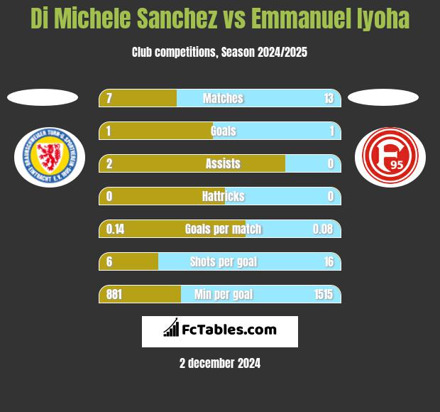 Di Michele Sanchez vs Emmanuel Iyoha h2h player stats