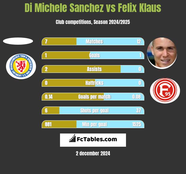 Di Michele Sanchez vs Felix Klaus h2h player stats