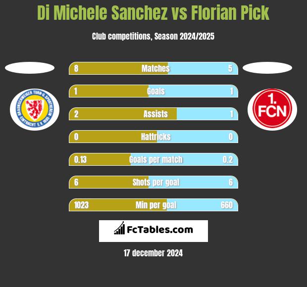 Di Michele Sanchez vs Florian Pick h2h player stats