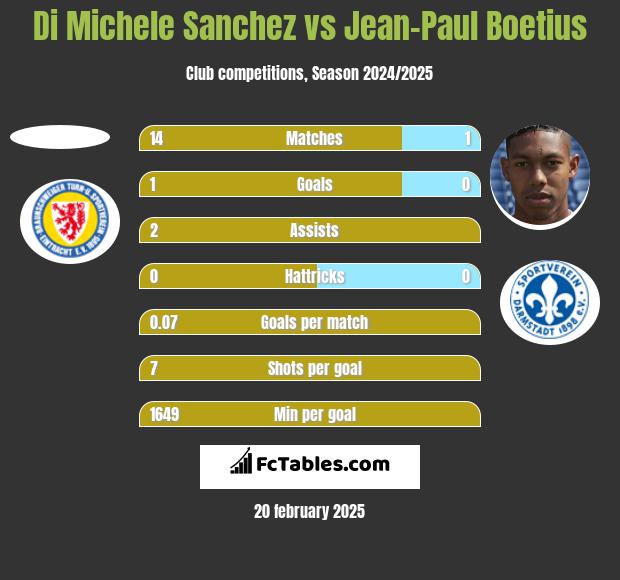 Di Michele Sanchez vs Jean-Paul Boetius h2h player stats