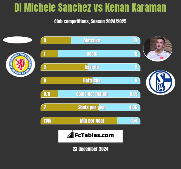 Di Michele Sanchez vs Kenan Karaman h2h player stats