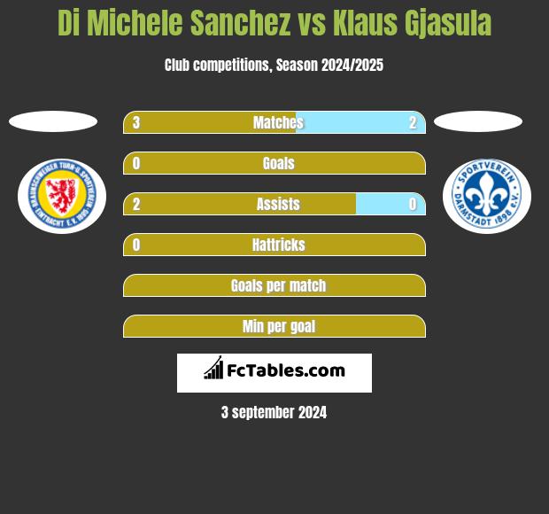 Di Michele Sanchez vs Klaus Gjasula h2h player stats