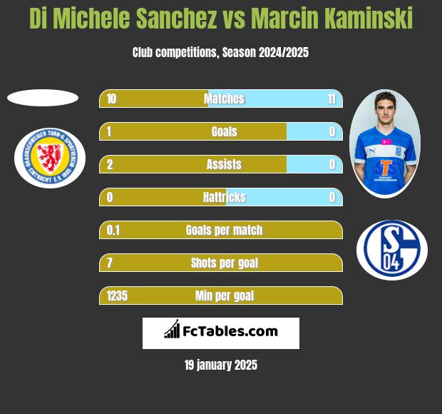 Di Michele Sanchez vs Marcin Kamiński h2h player stats