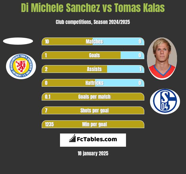 Di Michele Sanchez vs Tomas Kalas h2h player stats