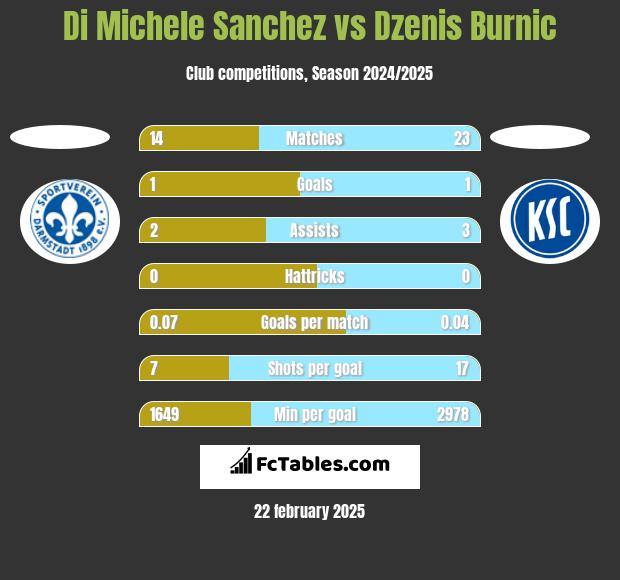 Di Michele Sanchez vs Dzenis Burnic h2h player stats