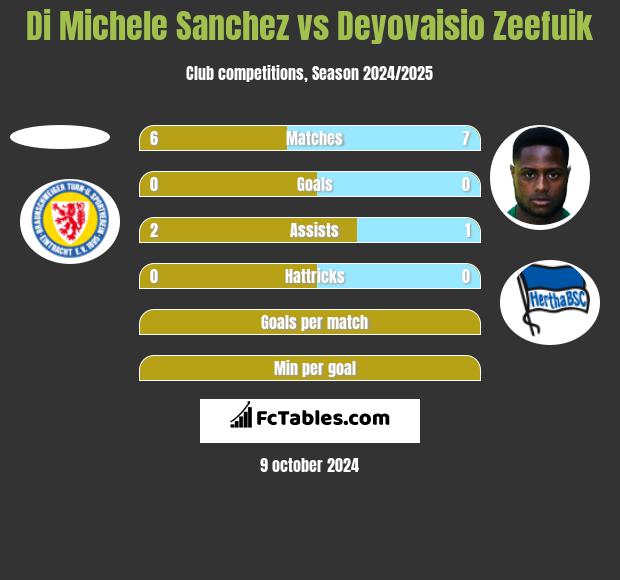 Di Michele Sanchez vs Deyovaisio Zeefuik h2h player stats