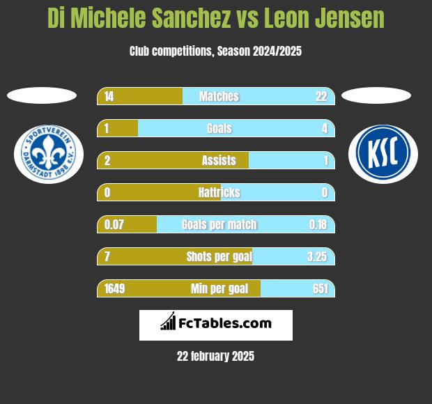 Di Michele Sanchez vs Leon Jensen h2h player stats