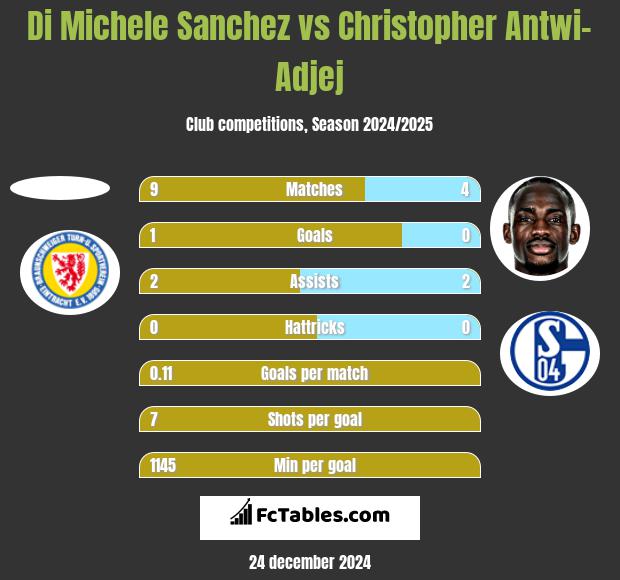 Di Michele Sanchez vs Christopher Antwi-Adjej h2h player stats