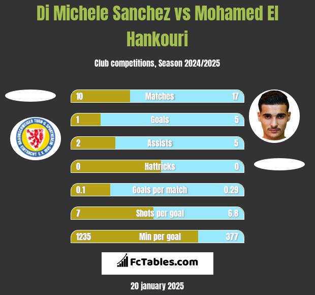 Di Michele Sanchez vs Mohamed El Hankouri h2h player stats