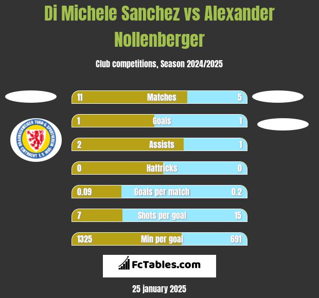 Di Michele Sanchez vs Alexander Nollenberger h2h player stats