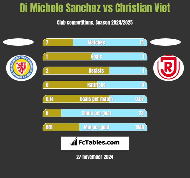 Di Michele Sanchez vs Christian Viet h2h player stats