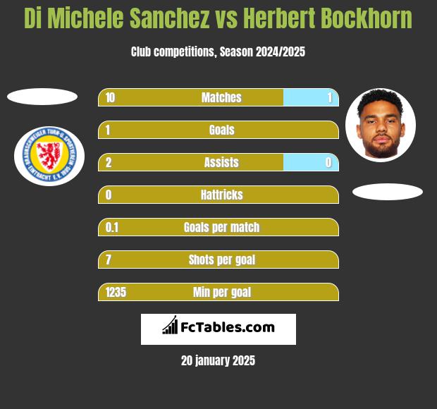 Di Michele Sanchez vs Herbert Bockhorn h2h player stats