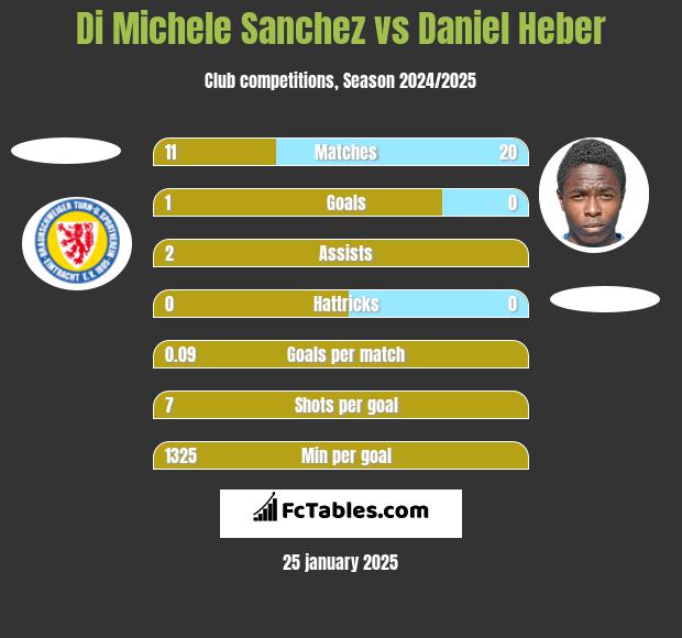 Di Michele Sanchez vs Daniel Heber h2h player stats