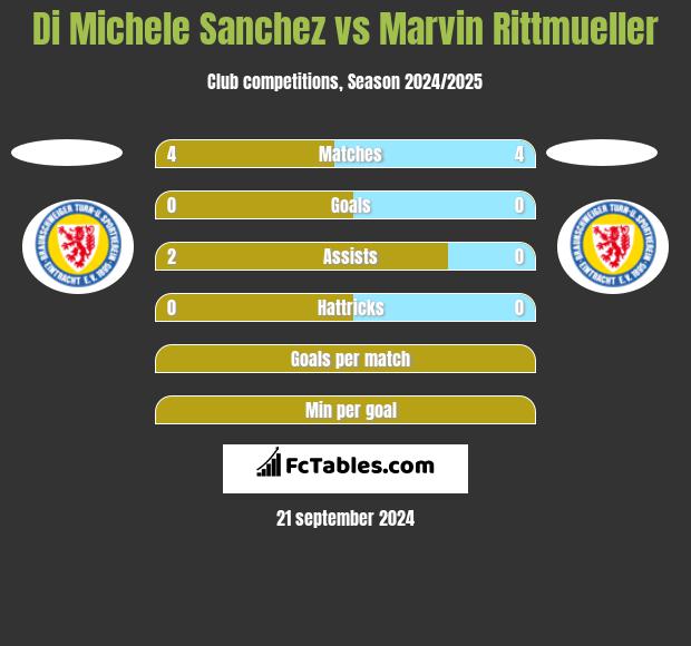 Di Michele Sanchez vs Marvin Rittmueller h2h player stats