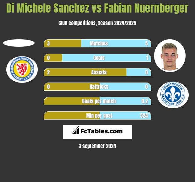 Di Michele Sanchez vs Fabian Nuernberger h2h player stats