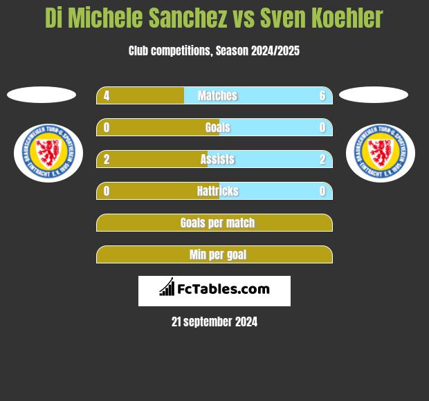 Di Michele Sanchez vs Sven Koehler h2h player stats