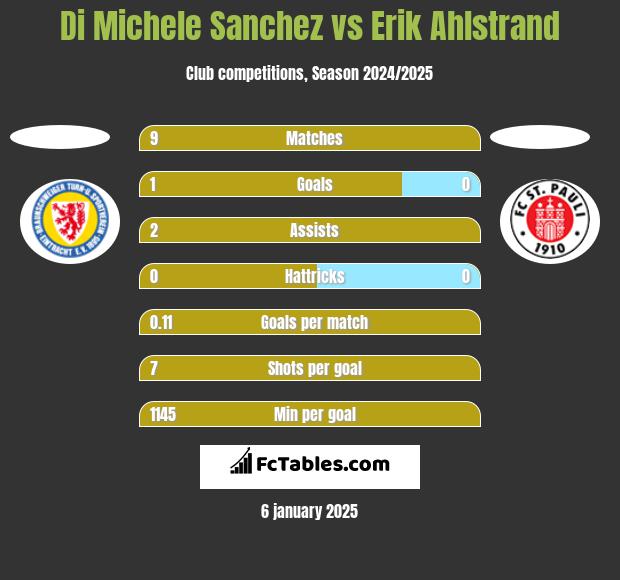 Di Michele Sanchez vs Erik Ahlstrand h2h player stats