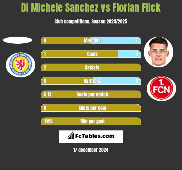 Di Michele Sanchez vs Florian Flick h2h player stats