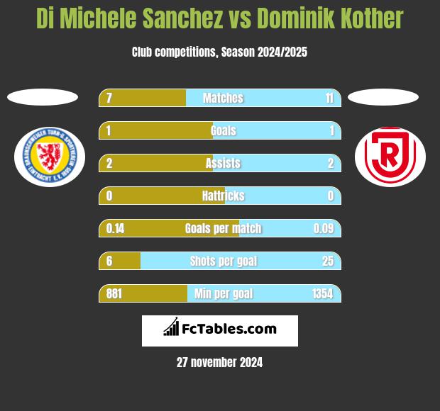 Di Michele Sanchez vs Dominik Kother h2h player stats