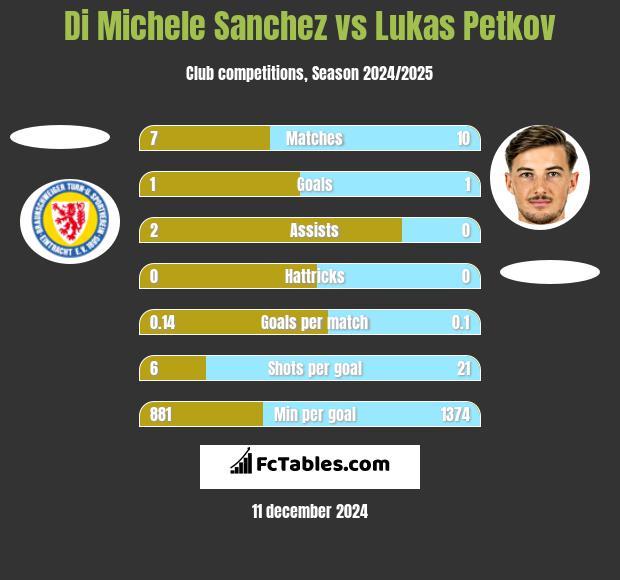 Di Michele Sanchez vs Lukas Petkov h2h player stats