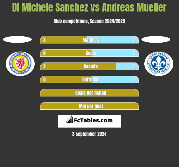 Di Michele Sanchez vs Andreas Mueller h2h player stats