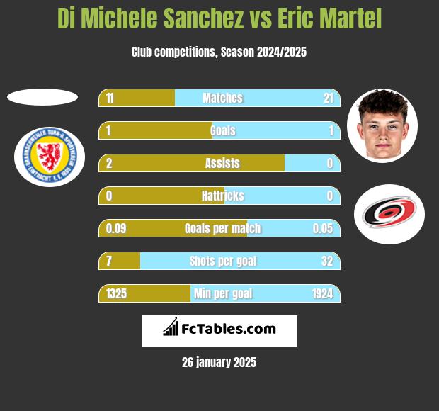 Di Michele Sanchez vs Eric Martel h2h player stats