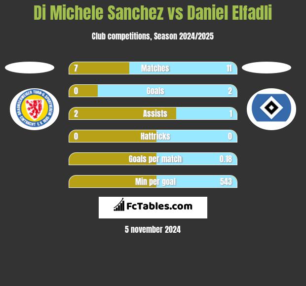 Di Michele Sanchez vs Daniel Elfadli h2h player stats