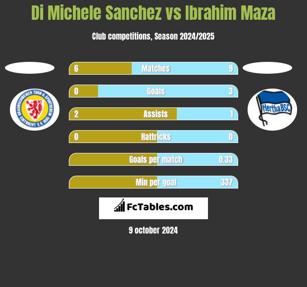 Di Michele Sanchez vs Ibrahim Maza h2h player stats