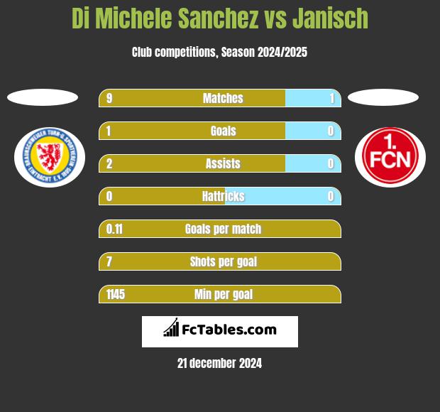 Di Michele Sanchez vs Janisch h2h player stats