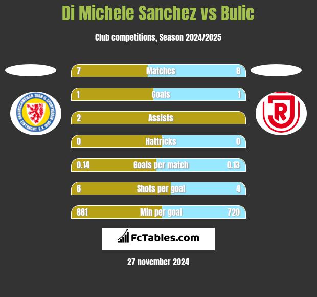 Di Michele Sanchez vs Bulic h2h player stats