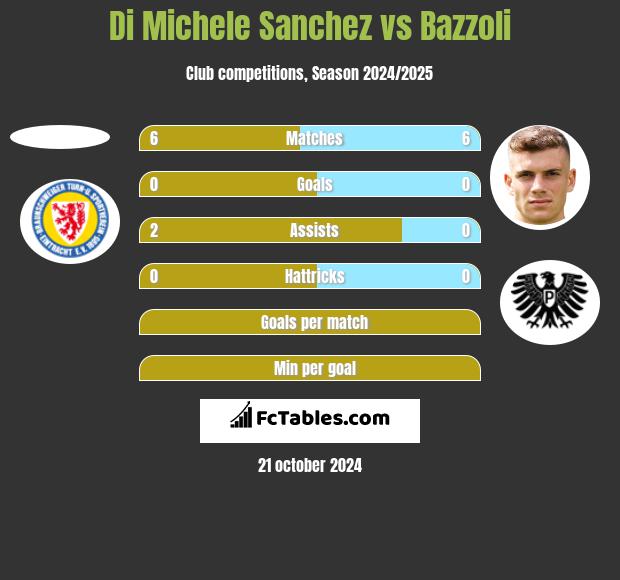 Di Michele Sanchez vs Bazzoli h2h player stats