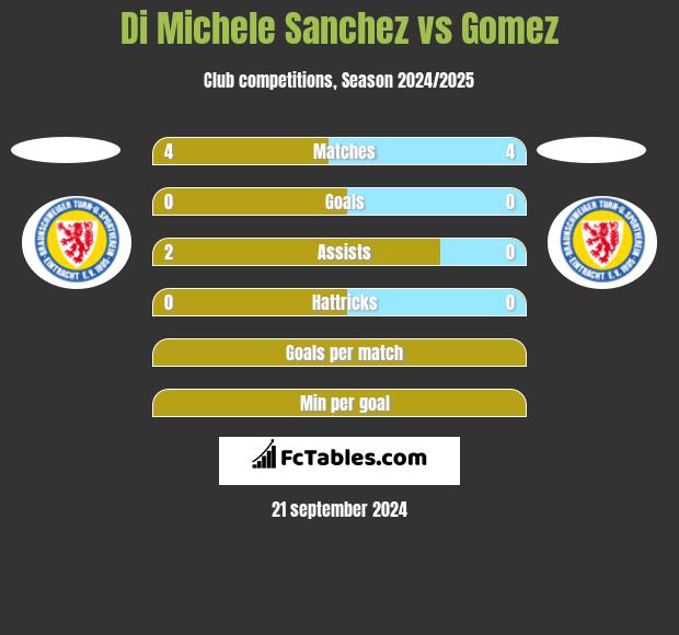 Di Michele Sanchez vs Gomez h2h player stats