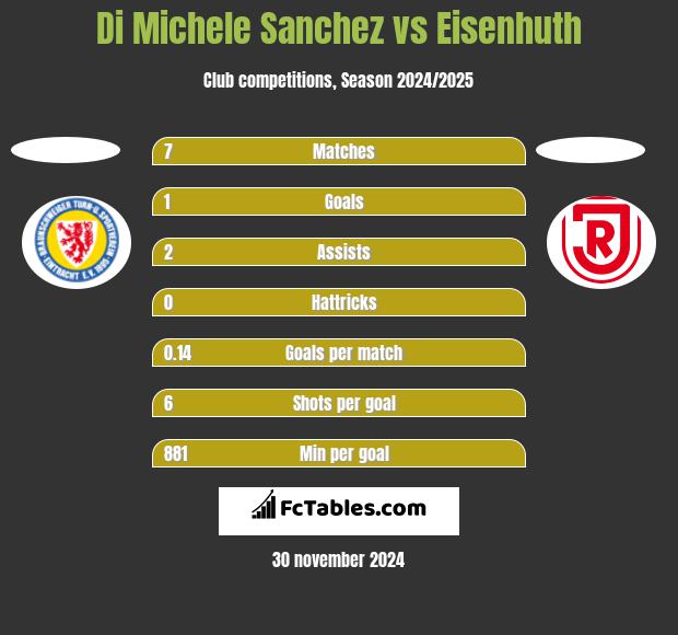 Di Michele Sanchez vs Eisenhuth h2h player stats