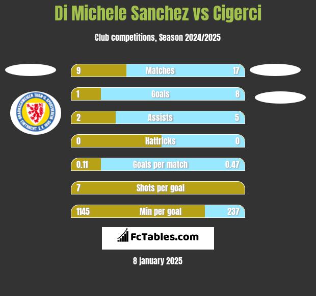 Di Michele Sanchez vs Cigerci h2h player stats