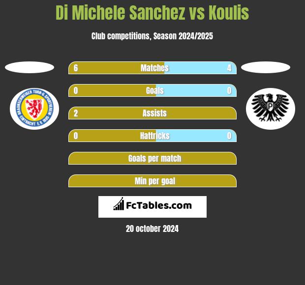 Di Michele Sanchez vs Koulis h2h player stats