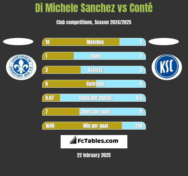 Di Michele Sanchez vs Conté h2h player stats