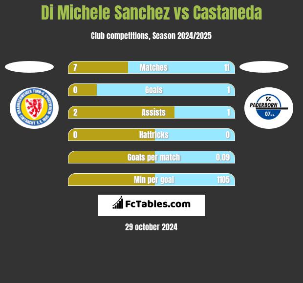 Di Michele Sanchez vs Castaneda h2h player stats