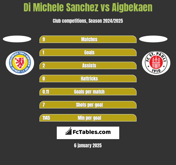 Di Michele Sanchez vs Aigbekaen h2h player stats