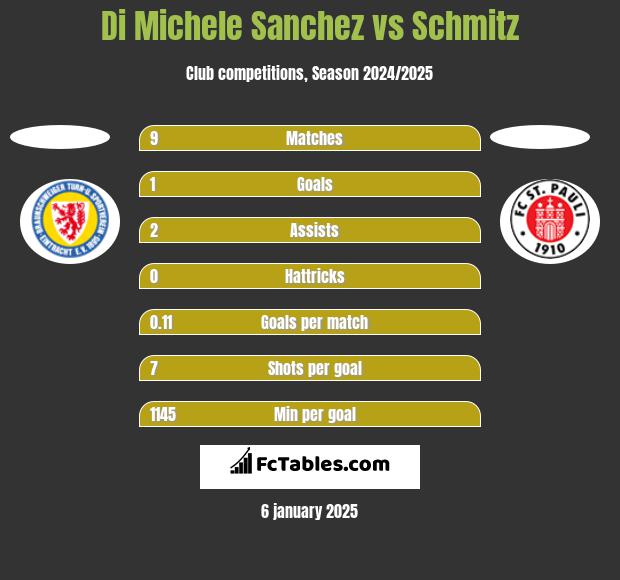 Di Michele Sanchez vs Schmitz h2h player stats