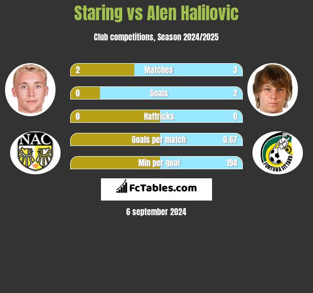 Staring vs Alen Halilovic h2h player stats