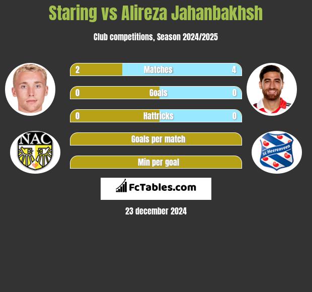 Staring vs Alireza Jahanbakhsh h2h player stats