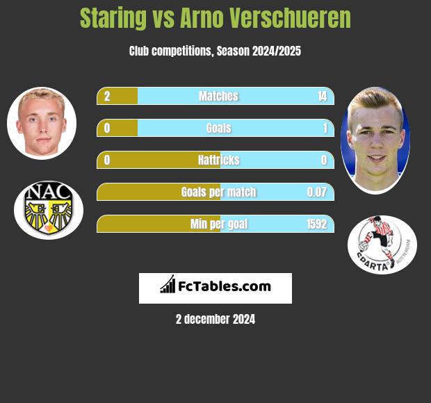 Staring vs Arno Verschueren h2h player stats