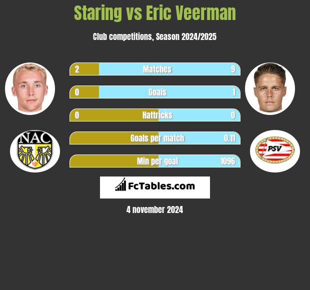 Staring vs Eric Veerman h2h player stats