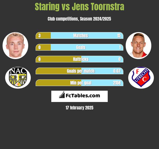 Staring vs Jens Toornstra h2h player stats