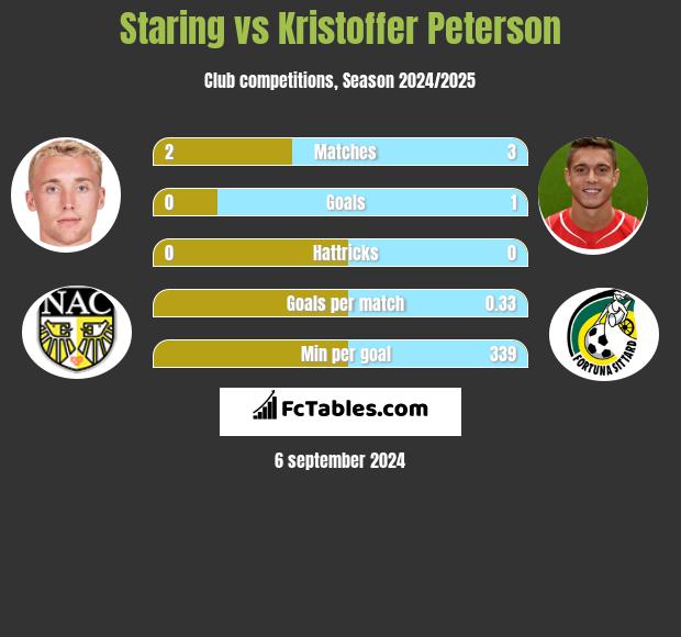 Staring vs Kristoffer Peterson h2h player stats