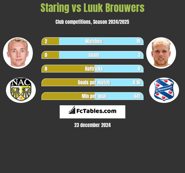 Staring vs Luuk Brouwers h2h player stats