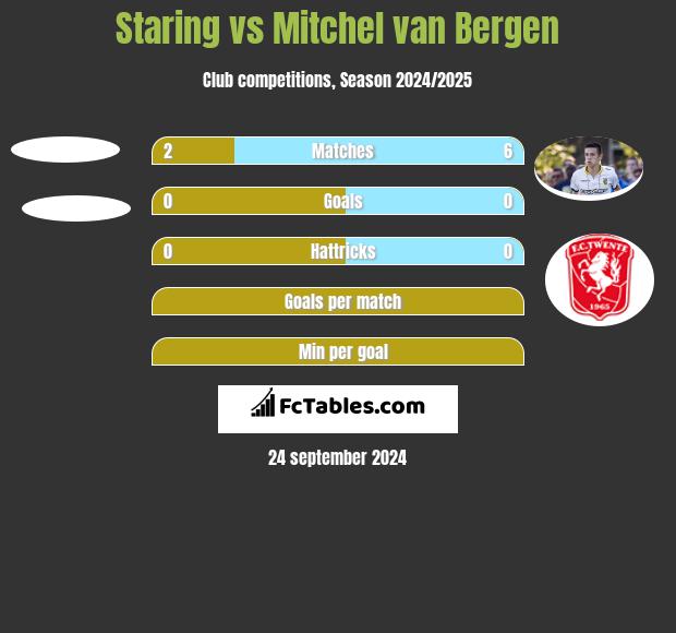 Staring vs Mitchel van Bergen h2h player stats