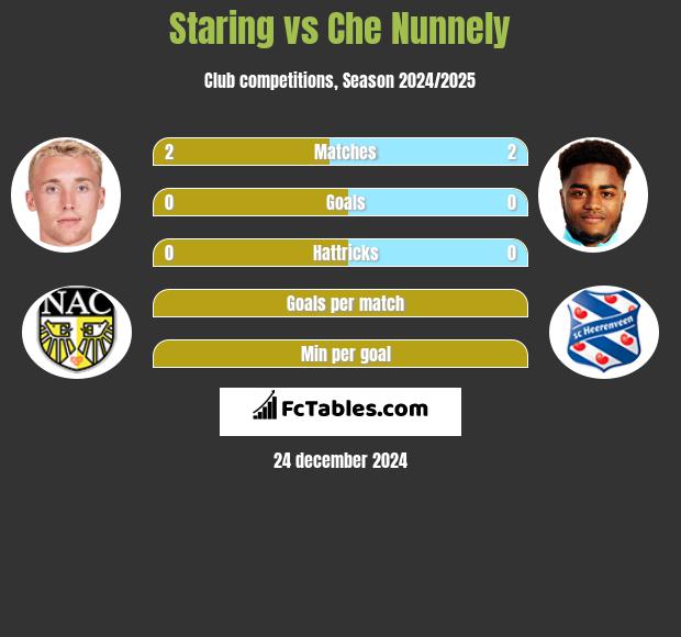 Staring vs Che Nunnely h2h player stats