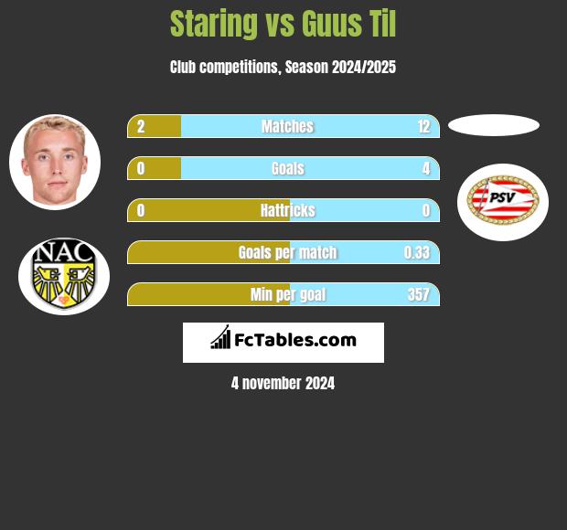 Staring vs Guus Til h2h player stats