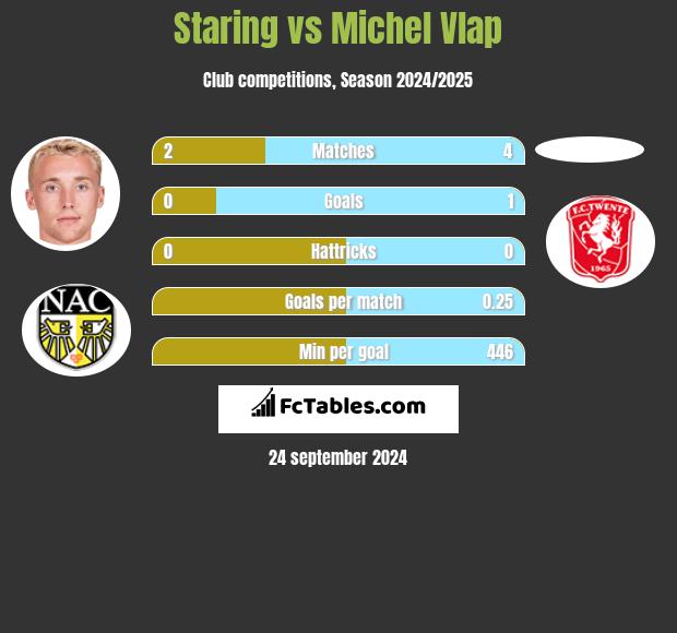 Staring vs Michel Vlap h2h player stats